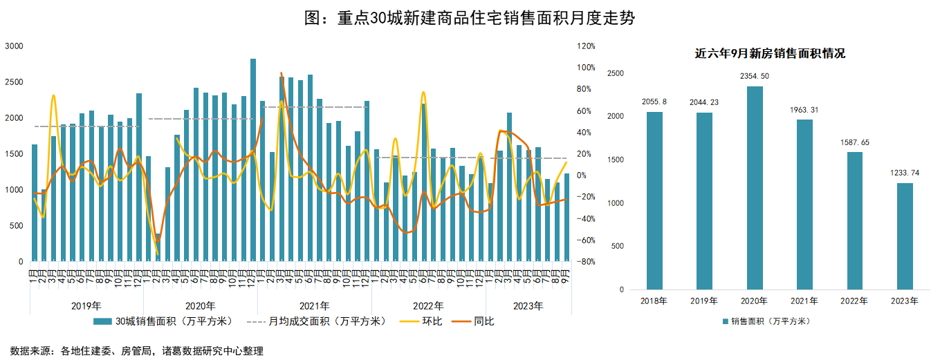诸葛科技：9月单月成交环比向好，成交规模处于历年同期低位水平_中国网地产